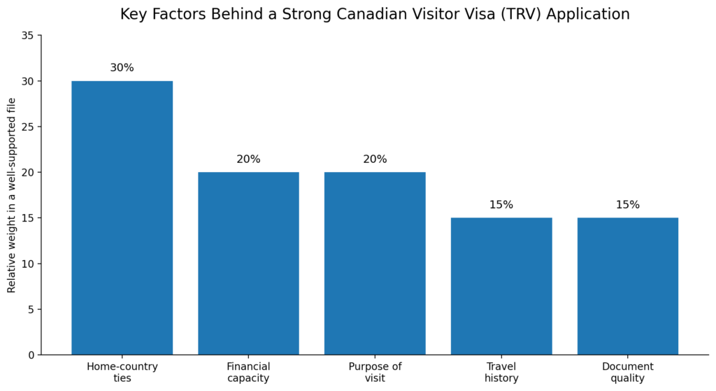 Canadian Visitor Visa (TRV) chart