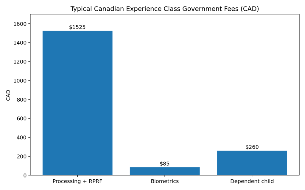 CEC Chart