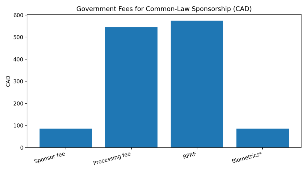 Common-Law Sponsorship fees