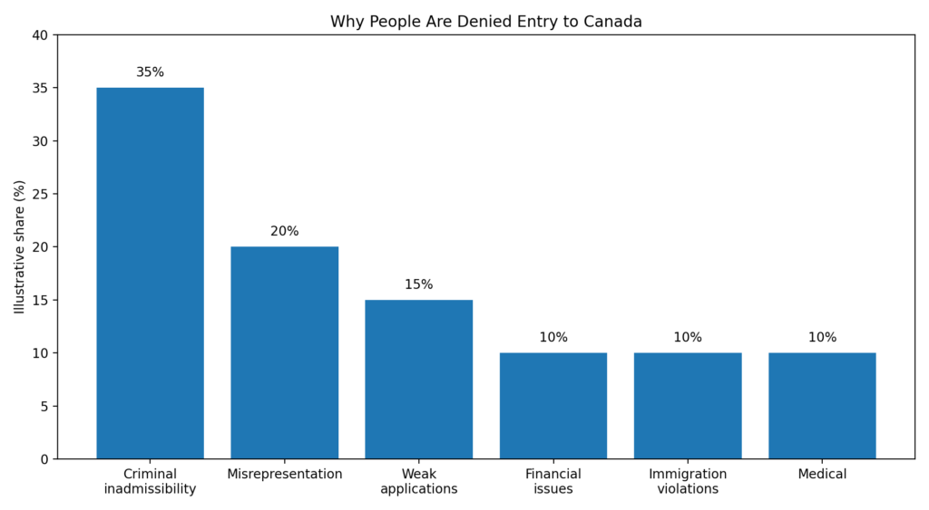 Denied Entry to Canada chart