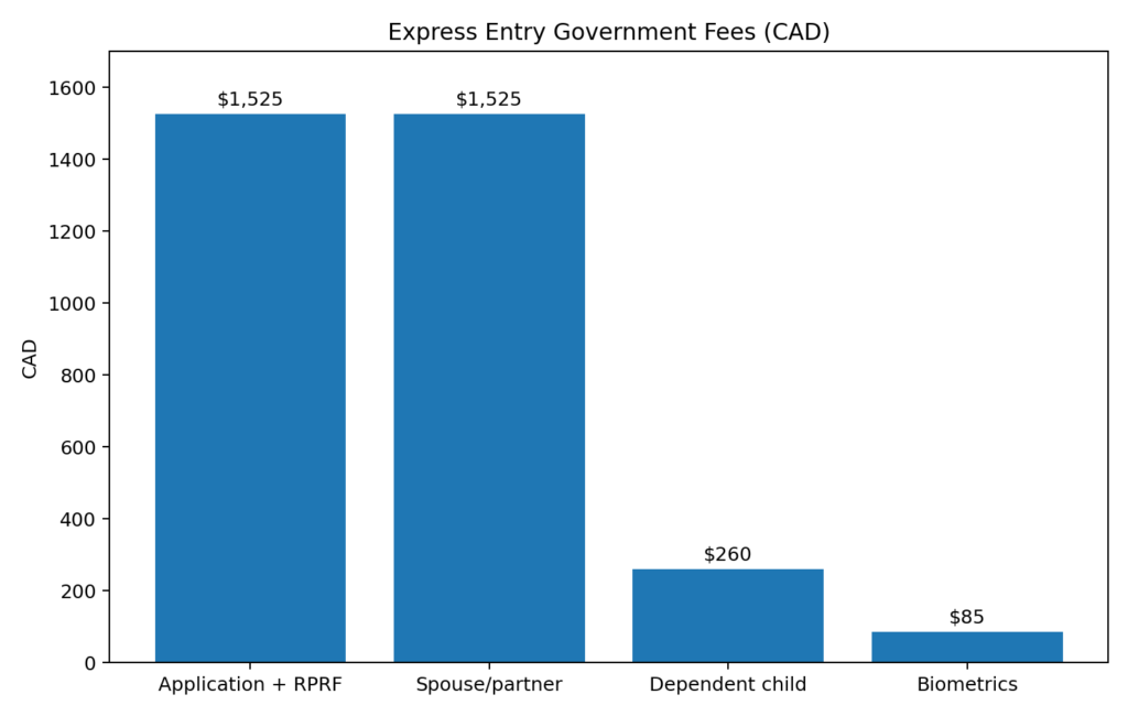 Express Entry Chart