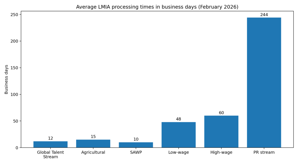 LMIA Chart