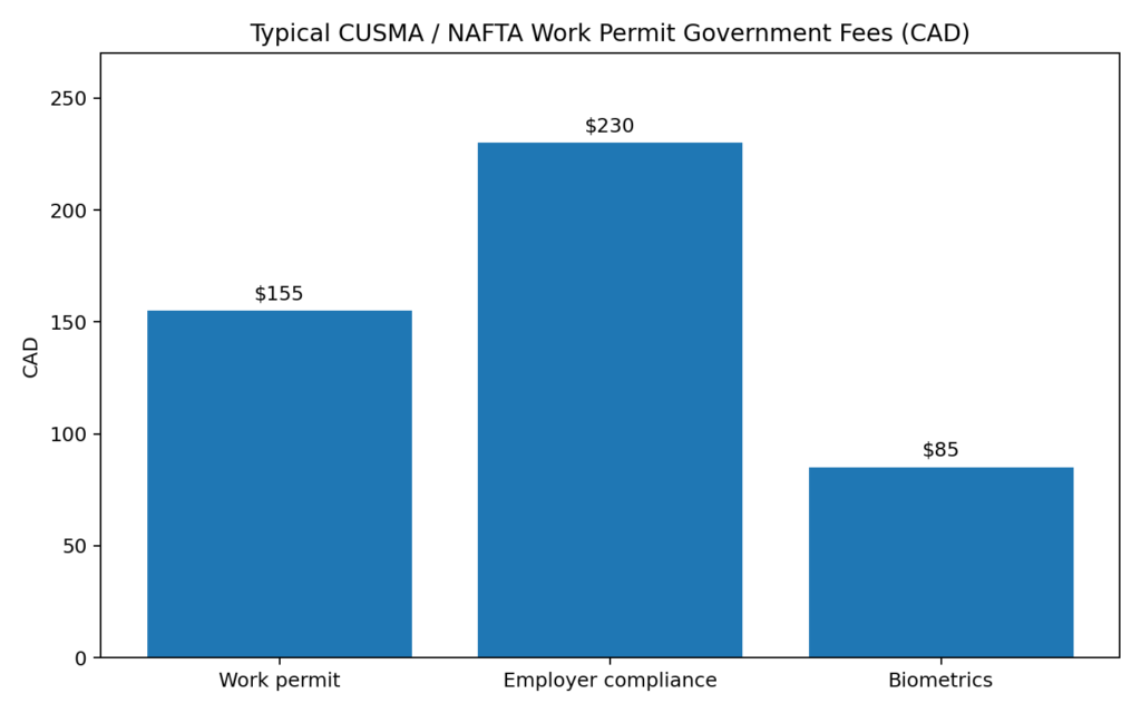 NAFTA Fees