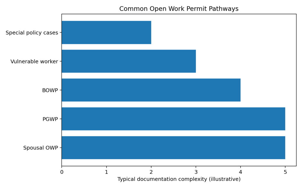 About open work permit
