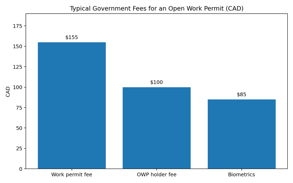 Open work permit chart