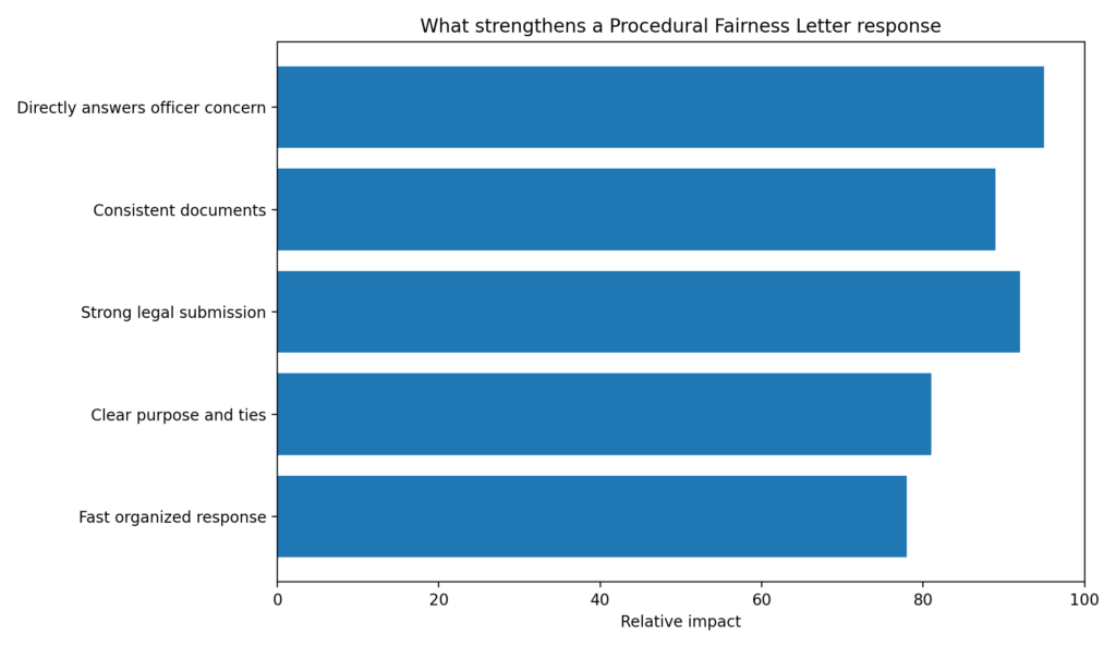 PROCEDURAL FAIRNESS LETTER chart