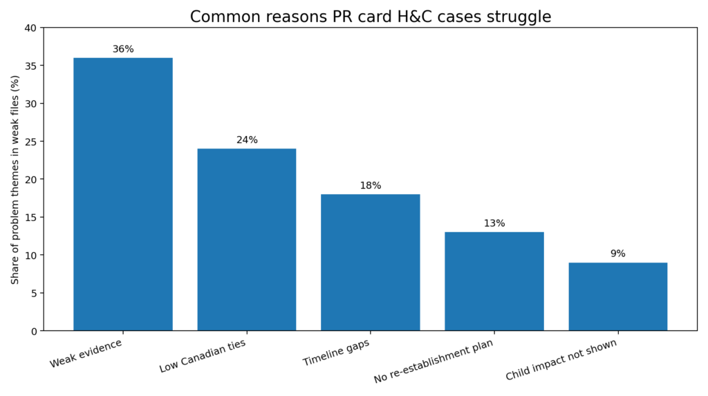 PR H and C cases
