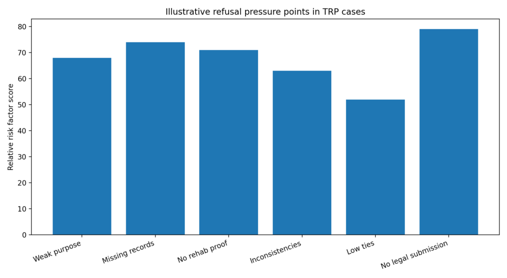 Temporary Resident Permit chart