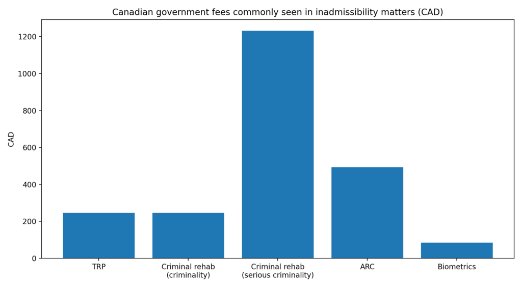 Temporary Resident Permit fees
