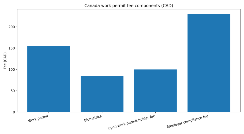 Work permit fees