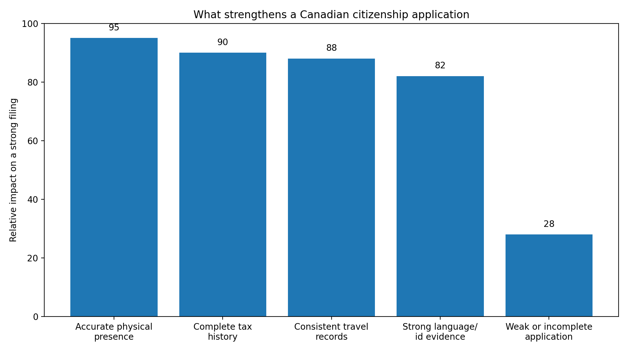 Canadian Citizenship in Canada