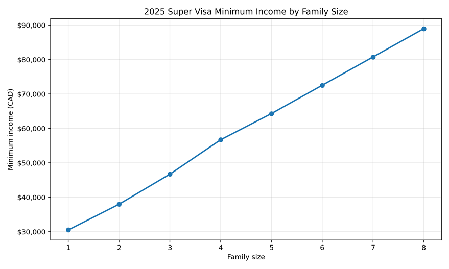 Super Visa Canada chart